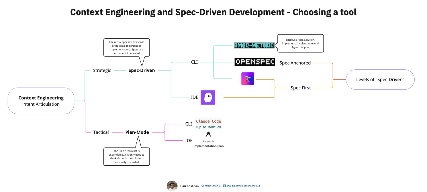 Which Spec-Driven Development Tool Should You Choose?