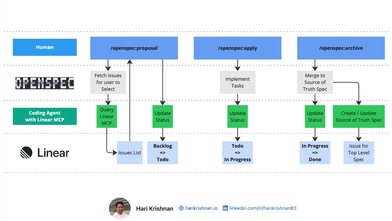 Linear MCP + OpenSpec workflow diagram showing backlog synchronization through Propose, Apply, and Archive stages