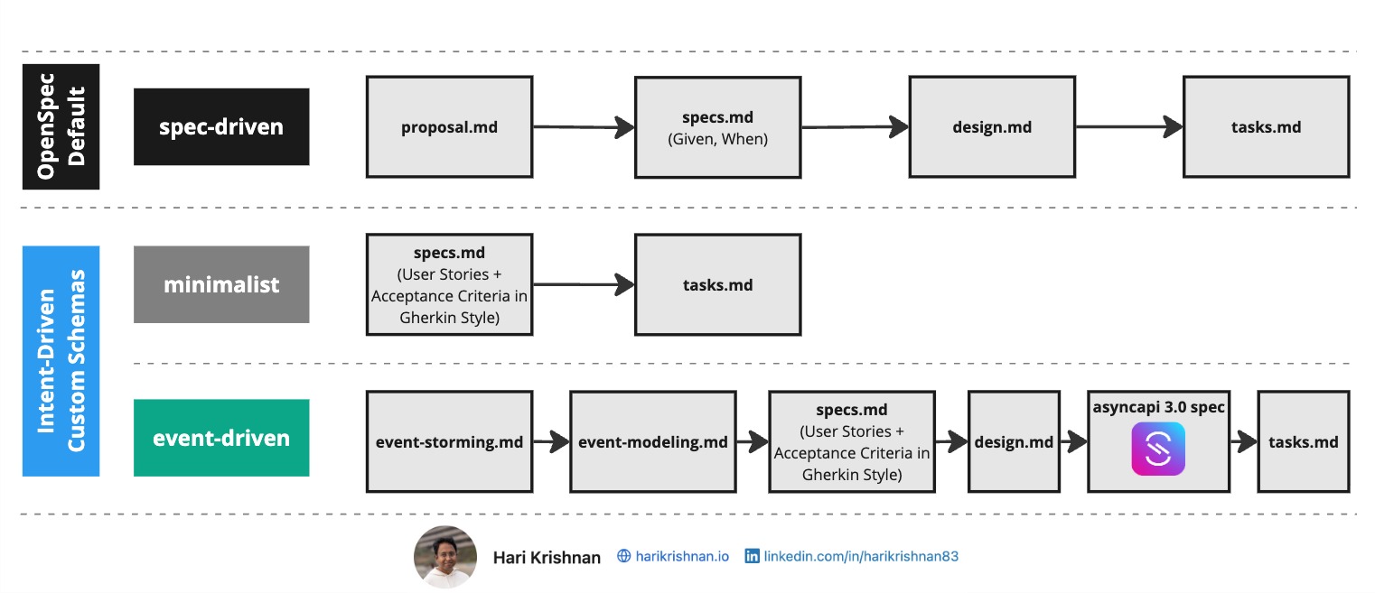 OpenSpec Custom Schemas