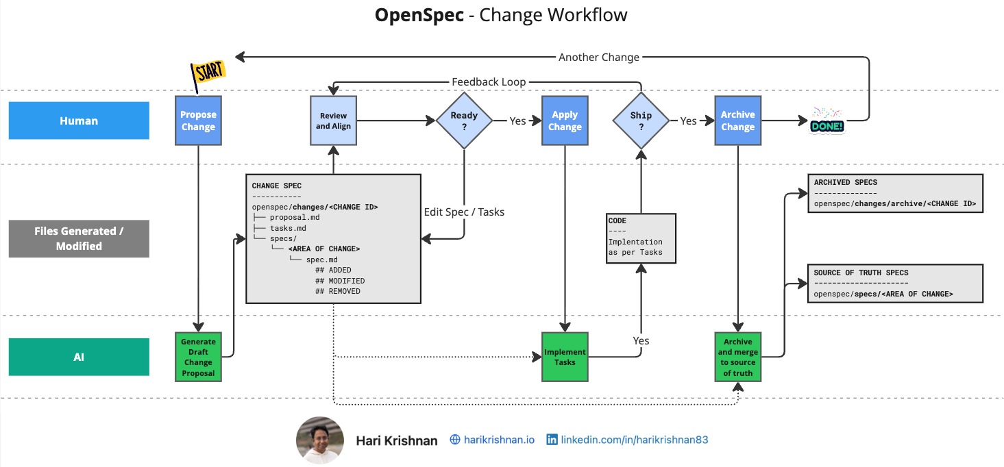 Spec-Driven Development with OpenSpec - Source of Truth Specification