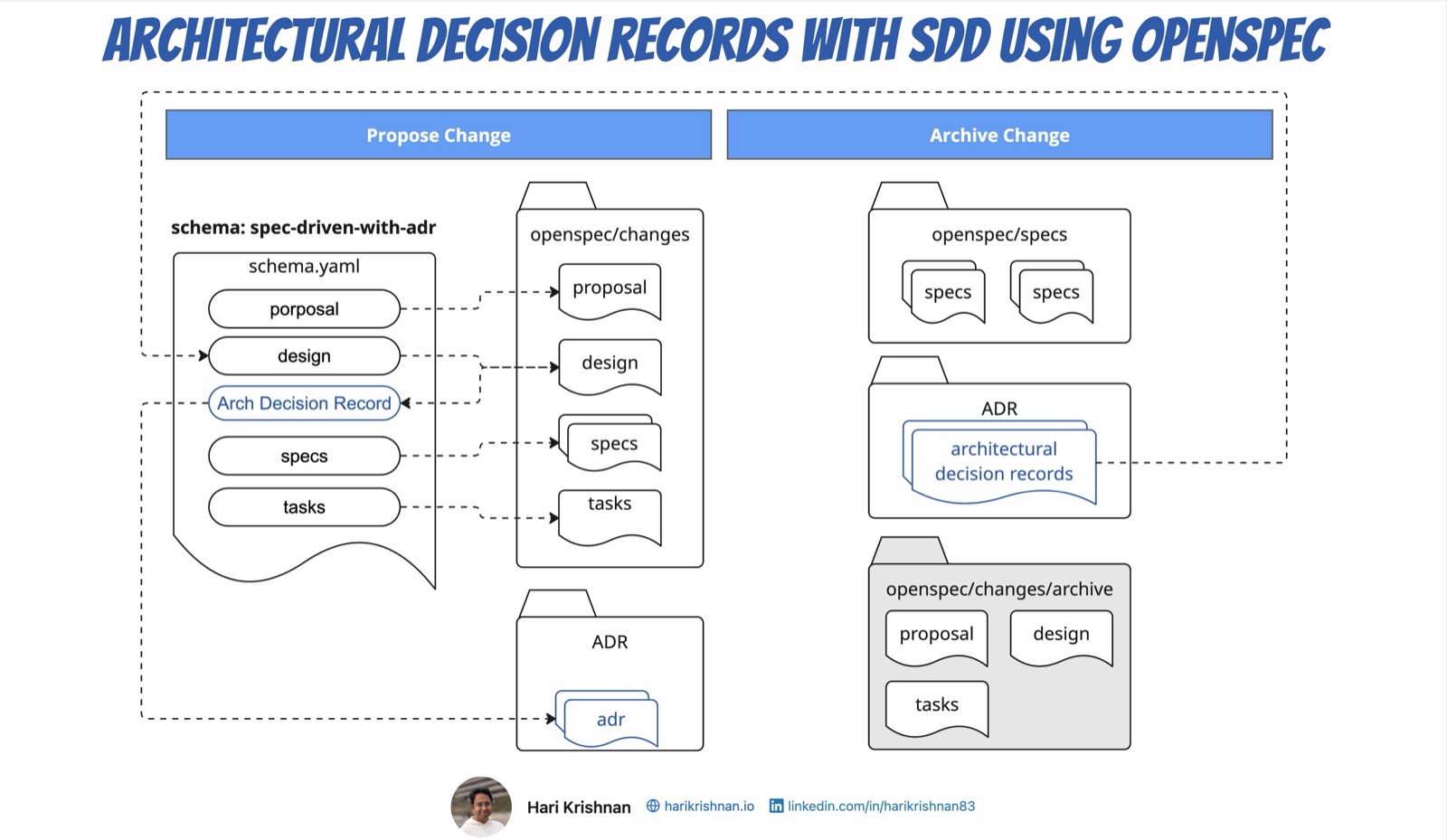 Architectural Decision Records with Spec-Driven Development using OpenSpec
