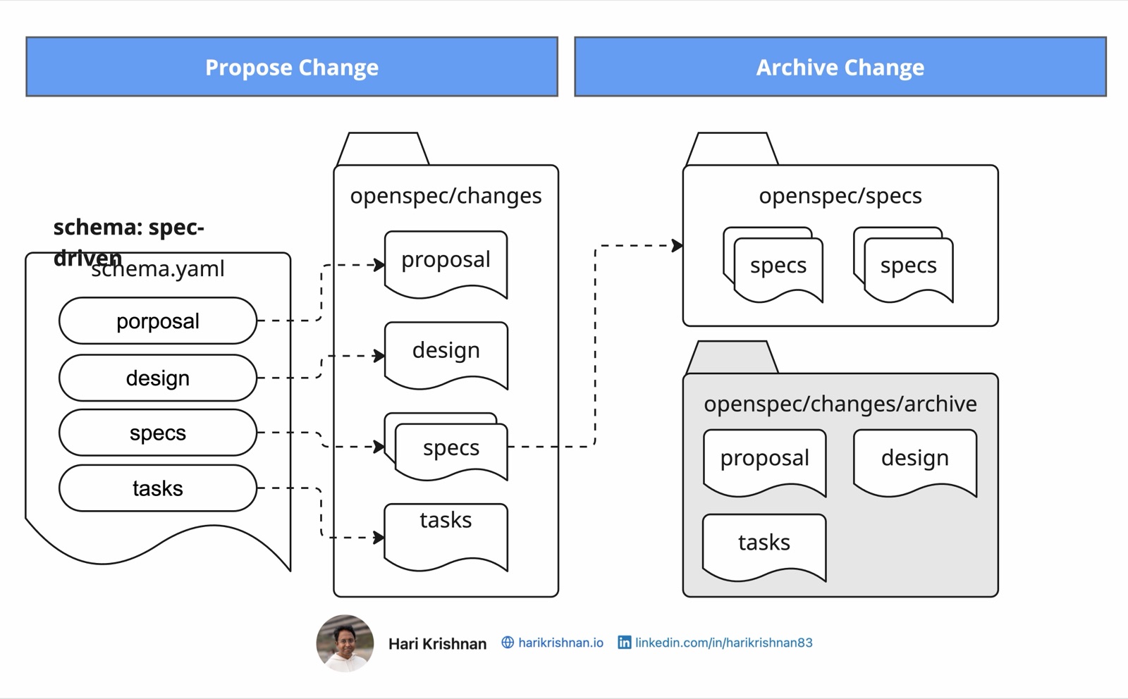 Default OpenSpec spec-driven schema producing proposal, specs, design, and tasks artifacts
