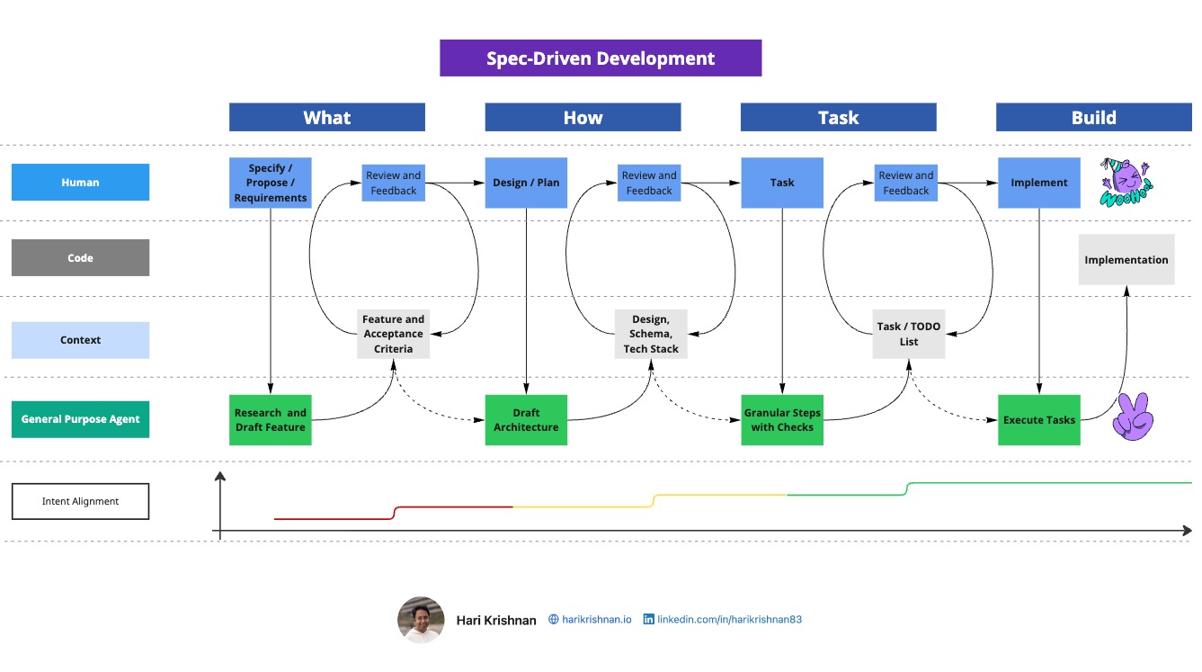 Vibe Coding vs Spec-Driven Development: Intent to Implementation Deviation and Context Engineering