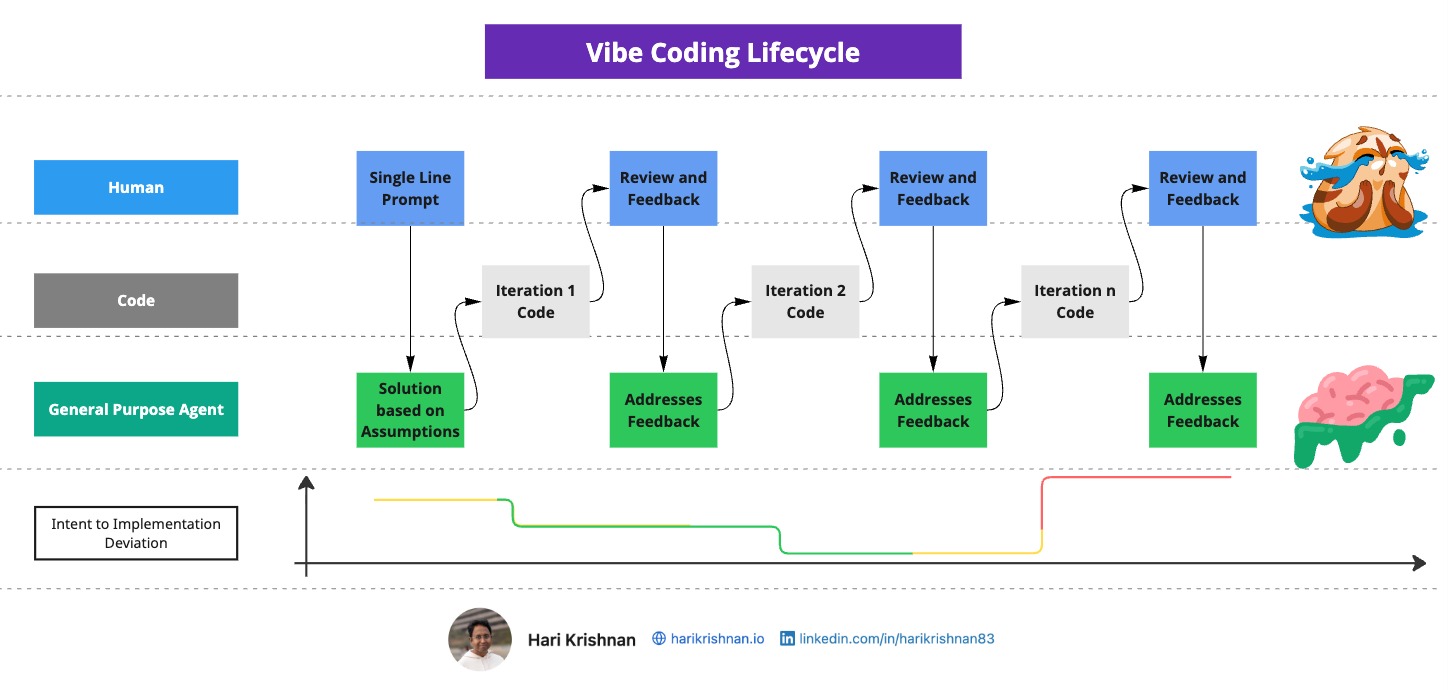 Vibe Coding Lifecycle