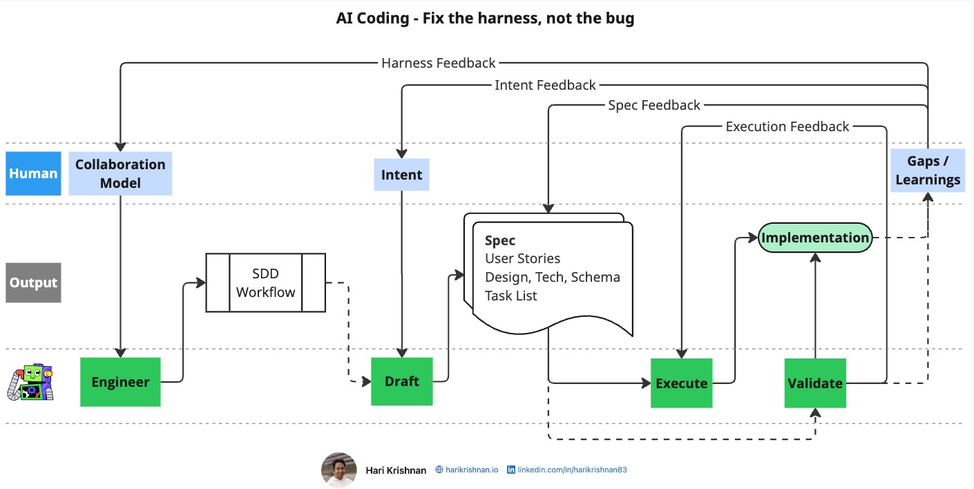 SDD Harness Feedback Loop